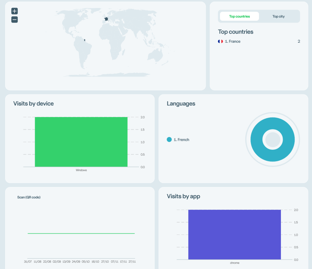 taap it reducteur URL visits per device