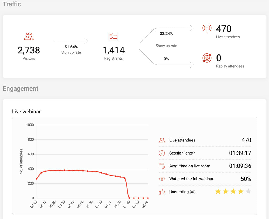 analytics webinarjam statistiques1