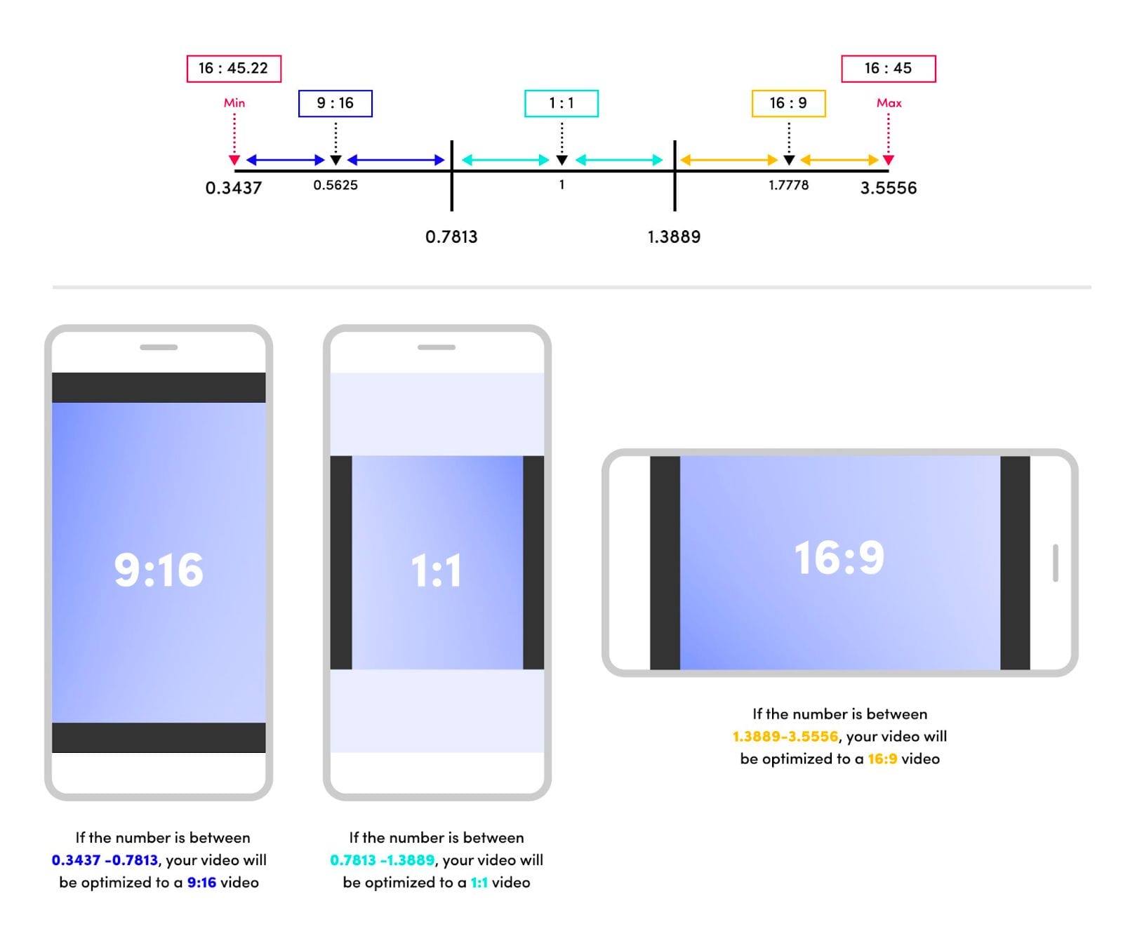 format video TikTok Dimension, ratio et qualité des images