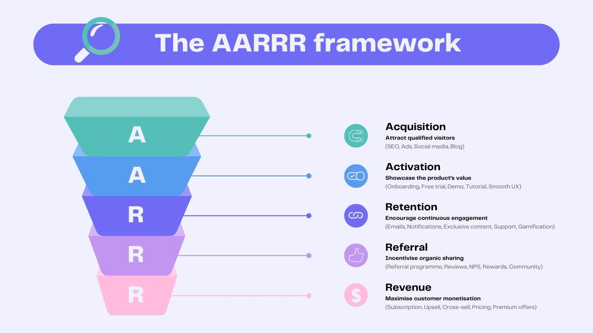Comment faire du growth marketing ? La méthode AARRR