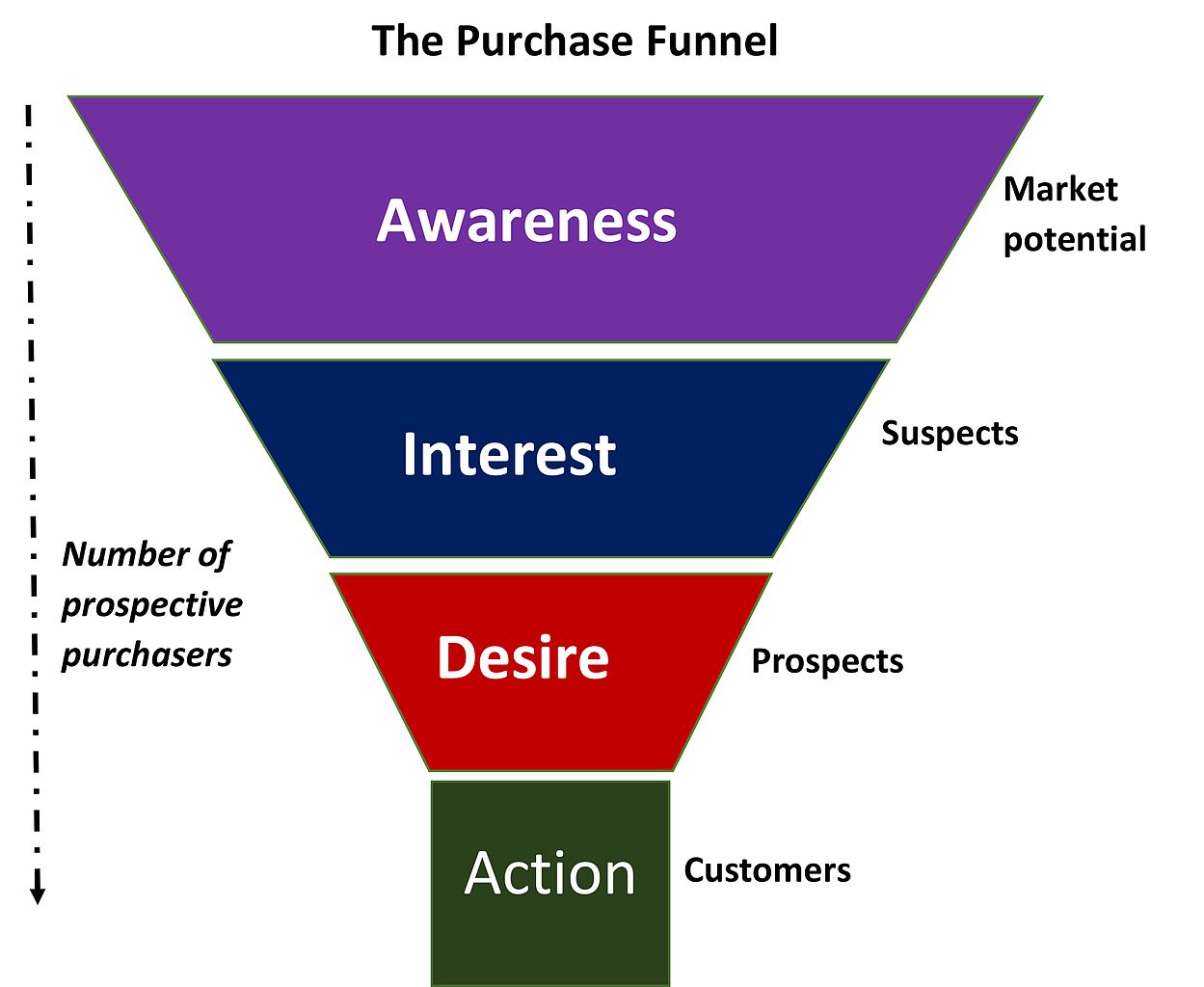 funnel marketing Définition