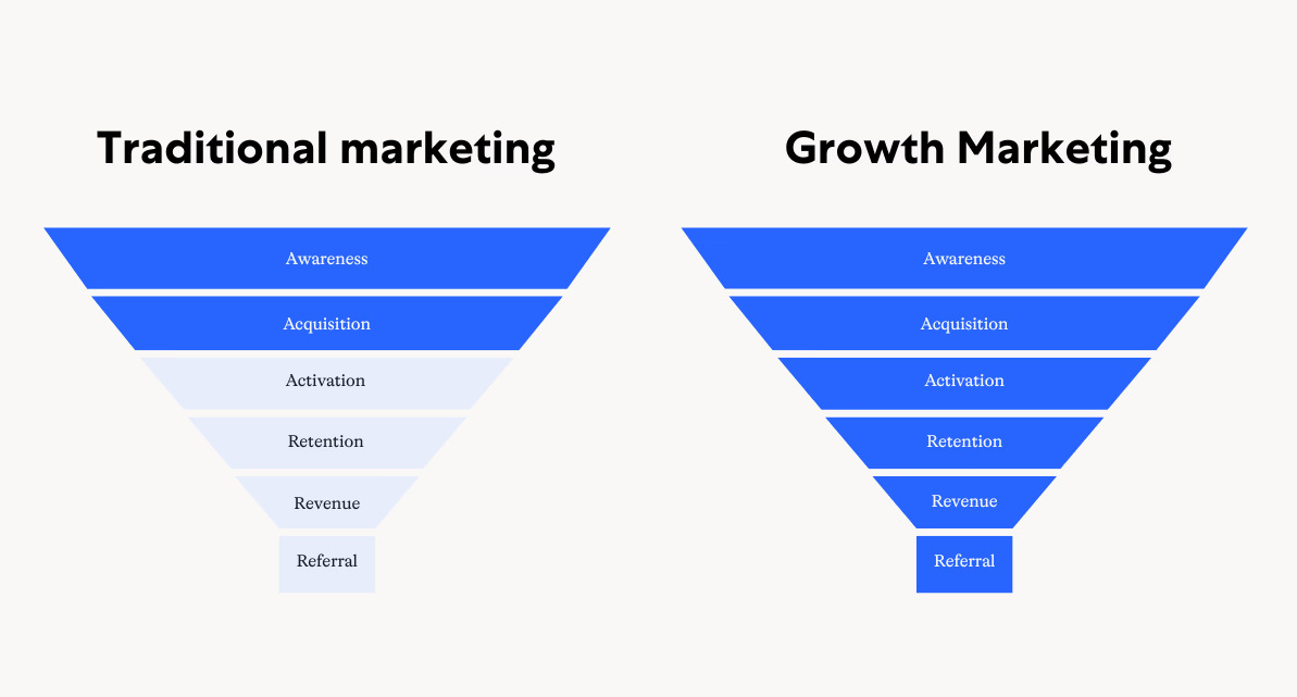 Qu’est-ce que le growth marketing